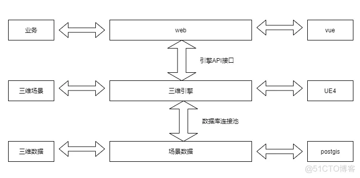 三维可视化融合系统 | 像素流篇_java